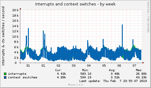 weekly graph