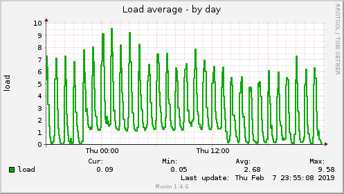 daily graph