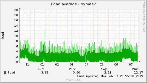 Load average