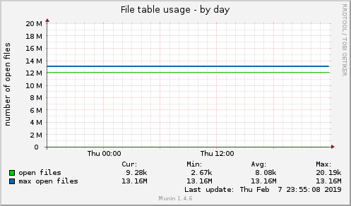 File table usage