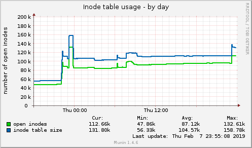 Inode table usage