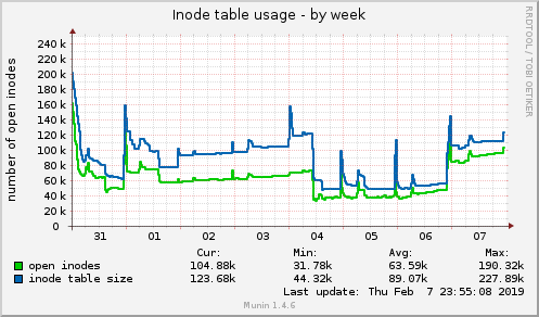 Inode table usage