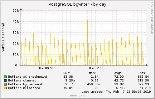 PostgreSQL bgwriter