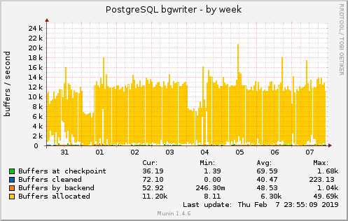 PostgreSQL bgwriter