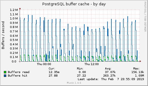 PostgreSQL buffer cache