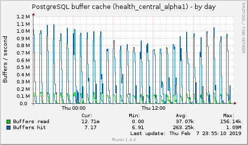 PostgreSQL buffer cache (health_central_alpha1)