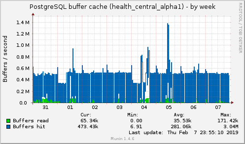 PostgreSQL buffer cache (health_central_alpha1)