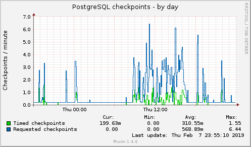 PostgreSQL checkpoints