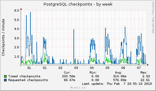 PostgreSQL checkpoints