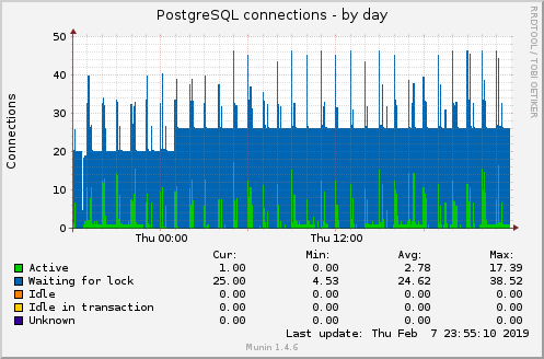 PostgreSQL connections