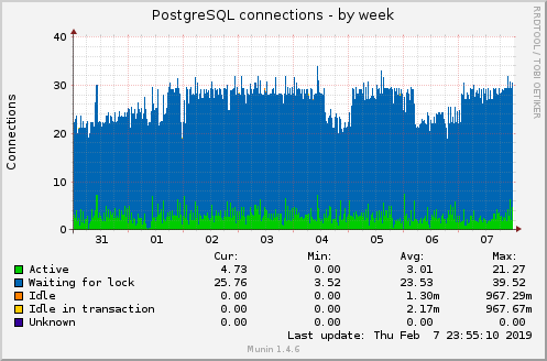 PostgreSQL connections