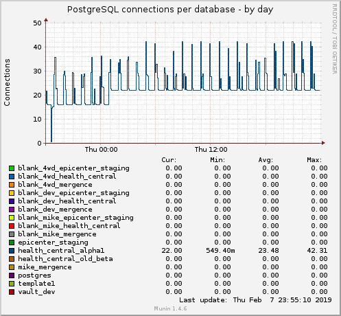 PostgreSQL connections per database