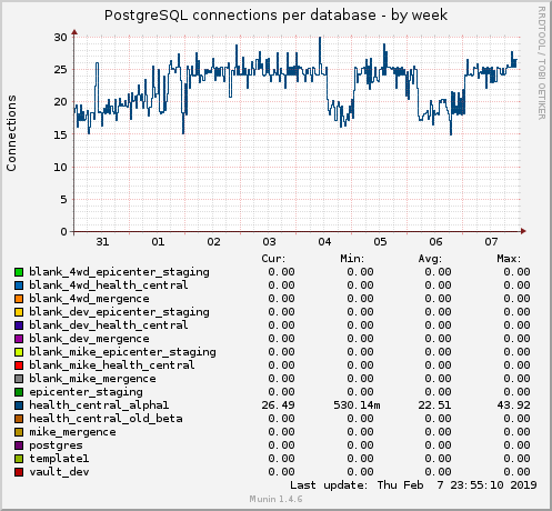 PostgreSQL connections per database