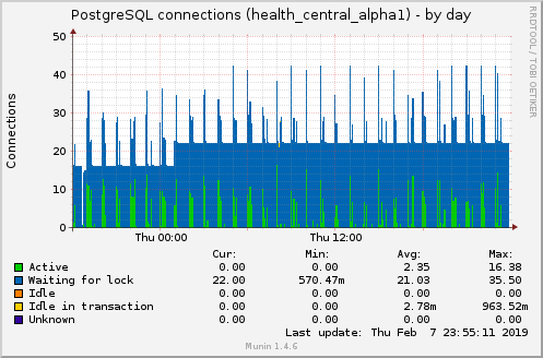 PostgreSQL connections (health_central_alpha1)