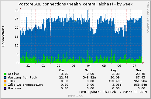 PostgreSQL connections (health_central_alpha1)