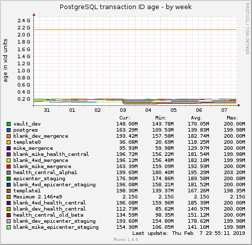 PostgreSQL transaction ID age