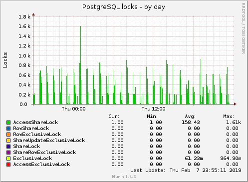 PostgreSQL locks