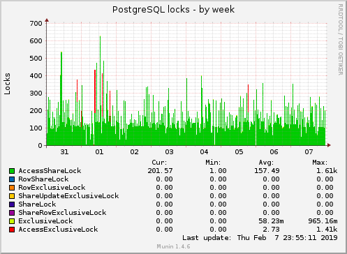 weekly graph