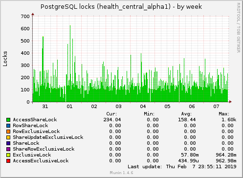 weekly graph