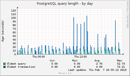 PostgreSQL query length