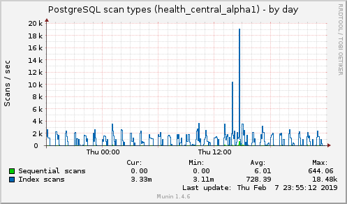 daily graph