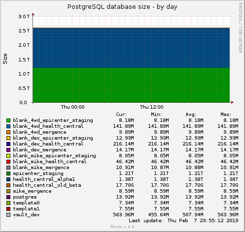 PostgreSQL database size