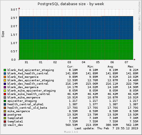 PostgreSQL database size