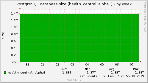 PostgreSQL database size (health_central_alpha1)