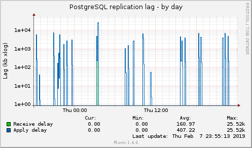 PostgreSQL replication lag