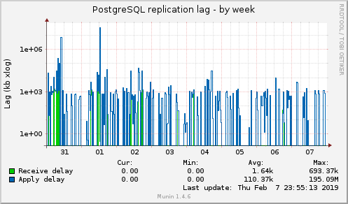 PostgreSQL replication lag