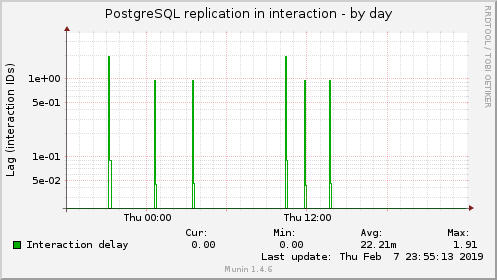 PostgreSQL replication in interaction