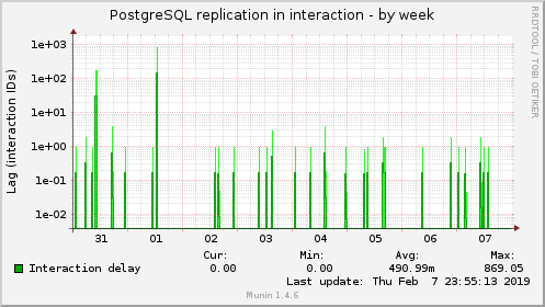 PostgreSQL replication in interaction