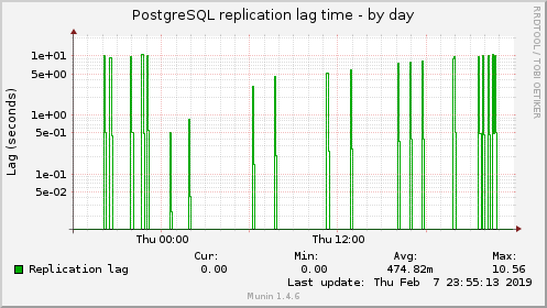 PostgreSQL replication lag time