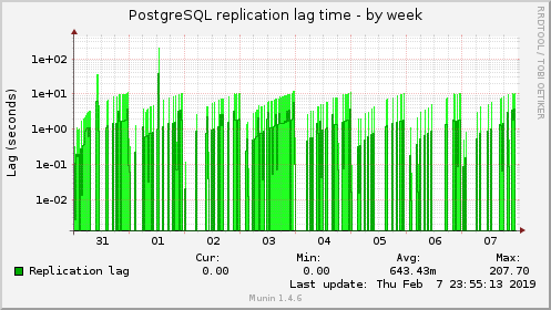 PostgreSQL replication lag time