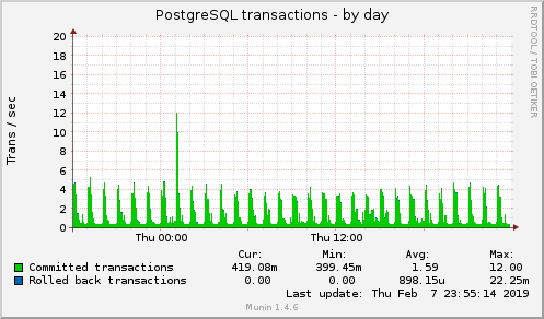 daily graph