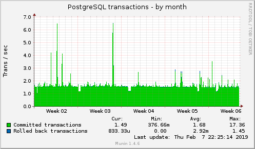 monthly graph