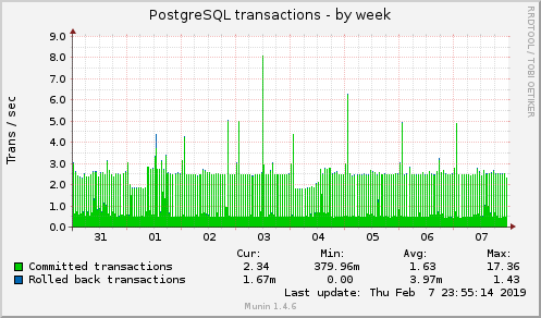 weekly graph