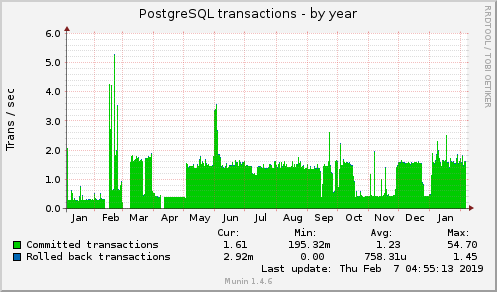 yearly graph