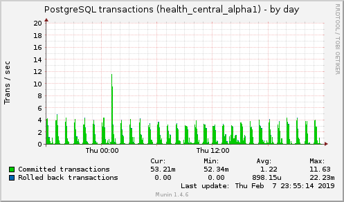 daily graph