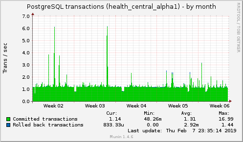 monthly graph