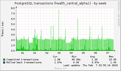 weekly graph