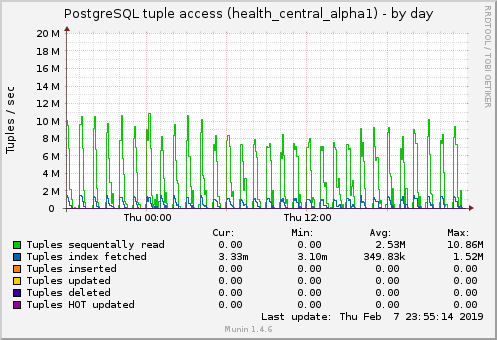 PostgreSQL tuple access (health_central_alpha1)