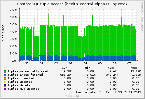 PostgreSQL tuple access (health_central_alpha1)