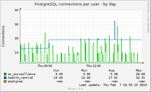 PostgreSQL connections per user