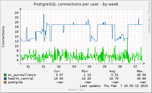 PostgreSQL connections per user