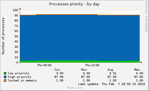 Processes priority