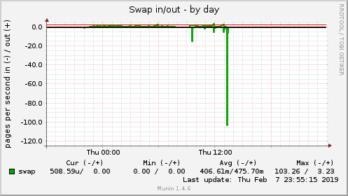 Swap in/out