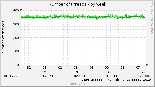 Number of threads