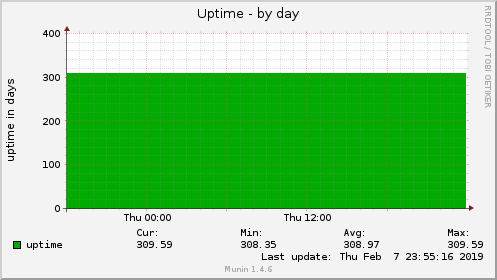 Uptime