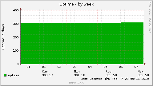 Uptime